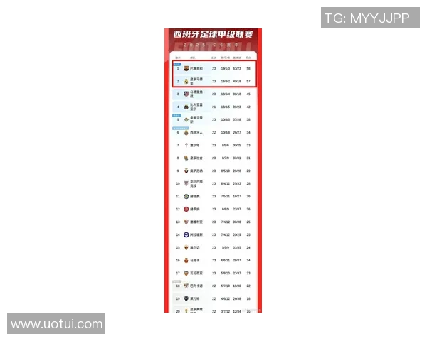 西甲联赛最新排名数据与赛季走势趋势追踪 西甲联赛最新排名数据与赛季走势趋势追踪